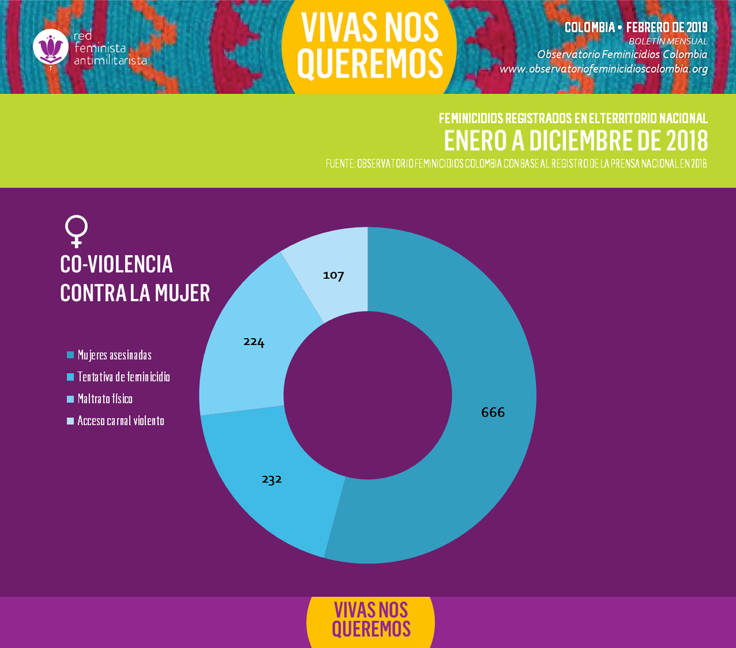 Co-violencia contra la mujer - Feminicidios registrados en Colombia - Enero a diciembre de 2018